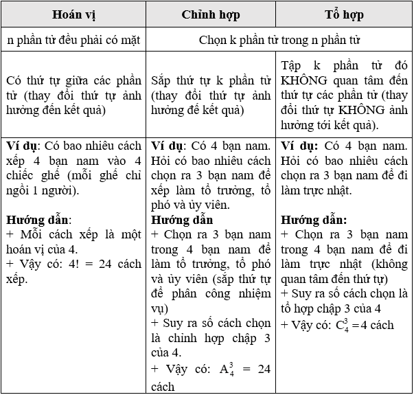 Cách giải bài tập qui tắc hoán vị, chỉnh hợp, tổ hợp cực hay, chi tiết