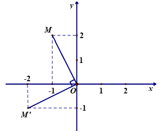 Cách tìm ảnh của điểm qua phép quay cực hay