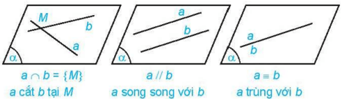 Hai đường thẳng đồng phẳng là gì lớp 11 (chi tiết nhất) (ảnh 1)