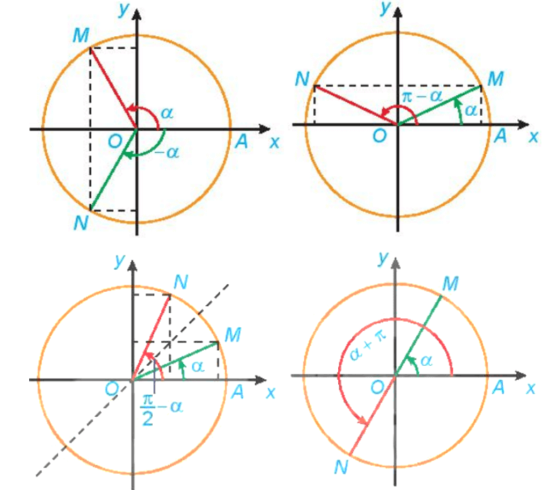 Chuyên đề Hàm số lượng giác và phương trình lượng giác lớp 11 (Kết nối tri thức)