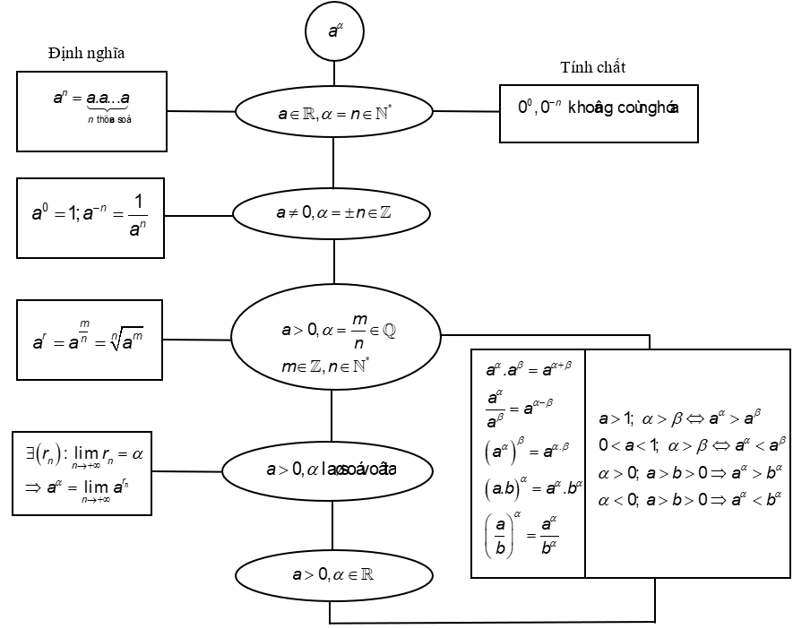Chuyên đề Hàm số mũ và hàm số lôgarit lớp 11 (Kết nối tri thức)