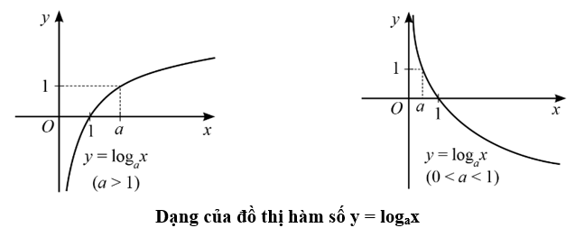 Sự biến thiên và đồ thị của hàm số mũ, hàm số lôgarit lớp 11 (cách giải + bài tập)