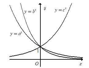 Sự biến thiên và đồ thị của hàm số mũ, hàm số lôgarit lớp 11 (cách giải + bài tập)