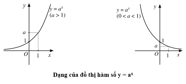 Sự biến thiên và đồ thị của hàm số mũ, hàm số lôgarit lớp 11 (cách giải + bài tập)