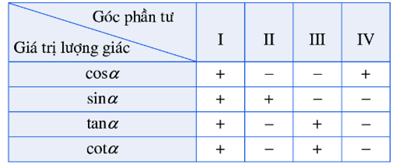 Tính các giá trị lượng giác của một góc lượng giác lớp 11 (cách giải + bài tập)