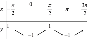 Cách xét Tính đơn điệu của hàm số lượng giác cực hay