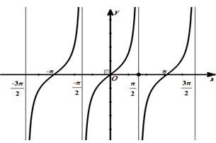 Cách xét Tính đơn điệu của hàm số lượng giác cực hay