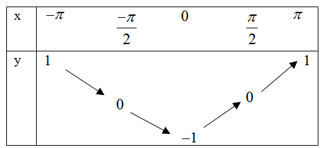 Cách xét Tính đơn điệu của hàm số lượng giác cực hay