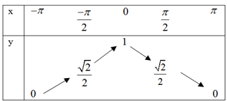 Cách xét Tính đơn điệu của hàm số lượng giác cực hay