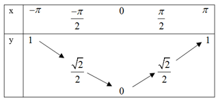 Cách xét Tính đơn điệu của hàm số lượng giác cực hay