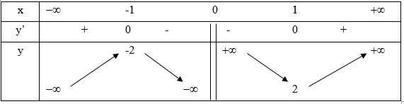 100 Bài tập Cực trị của hàm số chọn lọc, có lời giải (cơ bản - Phần 2)