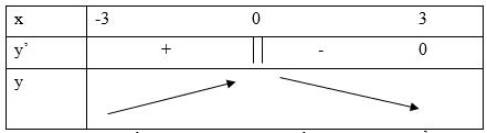 100 Bài tập Cực trị của hàm số chọn lọc, có lời giải (cơ bản - Phần 2)