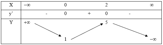 100 Bài tập Cực trị của hàm số chọn lọc, có lời giải (cơ bản - Phần 1)