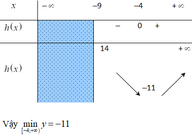 100 Bài tập Giá trị lớn nhất, nhỏ nhất của hàm số có lời giải (cơ bản)