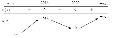 120 Bài tập Cực trị của hàm số chọn lọc, có lời giải (nâng cao - Phần 3)