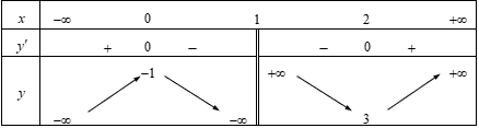 120 Bài tập Cực trị của hàm số chọn lọc, có lời giải (nâng cao - Phần 4)