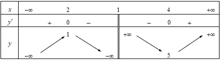 120 Bài tập Cực trị của hàm số chọn lọc, có lời giải (nâng cao - Phần 4)