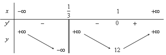 200 bài tập trắc nghiệm Ứng dụng đạo hàm để khảo sát và vẽ đồ thị hàm số có lời giải (nâng cao - phần 4)