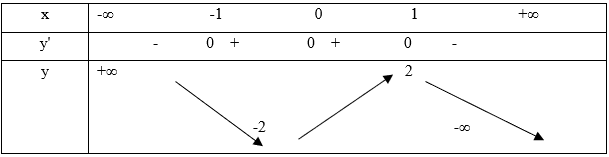 275 bài tập trắc nghiệm Ứng dụng đạo hàm để khảo sát và vẽ đồ thị hàm số có lời giải (cơ bản - phần 2)