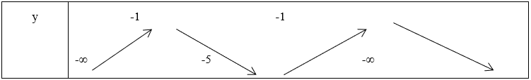 275 bài tập trắc nghiệm Ứng dụng đạo hàm để khảo sát và vẽ đồ thị hàm số có lời giải (cơ bản - phần 1)