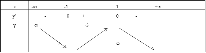 275 bài tập trắc nghiệm Ứng dụng đạo hàm để khảo sát và vẽ đồ thị hàm số có lời giải (cơ bản - phần 1)