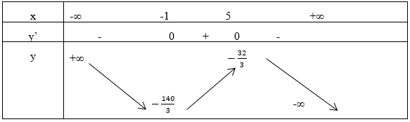 275 bài tập trắc nghiệm Ứng dụng đạo hàm để khảo sát và vẽ đồ thị hàm số có lời giải (cơ bản - phần 1)