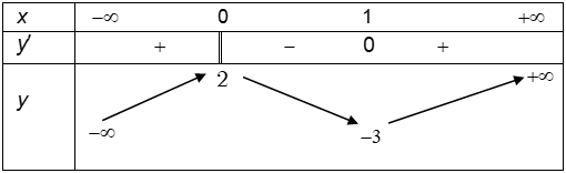 275 bài tập trắc nghiệm Ứng dụng đạo hàm để khảo sát và vẽ đồ thị hàm số có lời giải (cơ bản - phần 5)