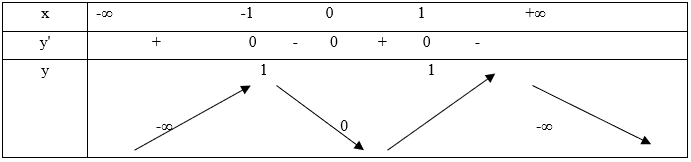 275 bài tập trắc nghiệm Ứng dụng đạo hàm để khảo sát và vẽ đồ thị hàm số có lời giải (cơ bản - phần 1)