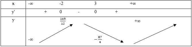 275 bài tập trắc nghiệm Ứng dụng đạo hàm để khảo sát và vẽ đồ thị hàm số có lời giải (cơ bản - phần 1)