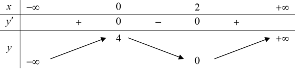 275 bài tập trắc nghiệm Ứng dụng đạo hàm để khảo sát và vẽ đồ thị hàm số có lời giải (cơ bản - phần 6)