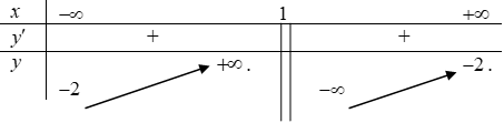 275 bài tập trắc nghiệm Ứng dụng đạo hàm để khảo sát và vẽ đồ thị hàm số có lời giải (cơ bản - phần 6)