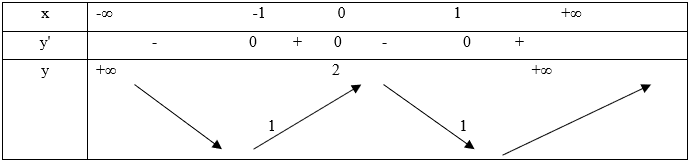 275 bài tập trắc nghiệm Ứng dụng đạo hàm để khảo sát và vẽ đồ thị hàm số có lời giải (cơ bản - phần 1)