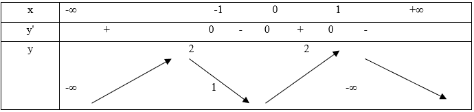 275 bài tập trắc nghiệm Ứng dụng đạo hàm để khảo sát và vẽ đồ thị hàm số có lời giải (cơ bản - phần 1)