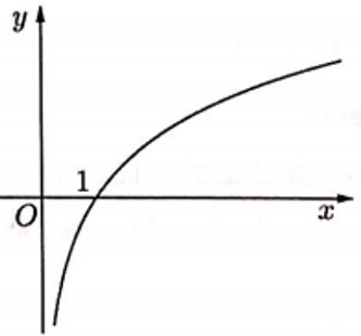 Bài tập Hàm số mũ, hàm số logarit trong đề thi Đại học có lời giải (4 dạng)