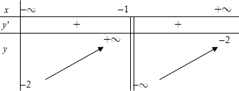 Bài tập Tìm tiệm cận của hàm số trong đề thi Đại học có lời giải (5 dạng)