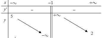 Bài tập Tìm tiệm cận của hàm số trong đề thi Đại học có lời giải (5 dạng)