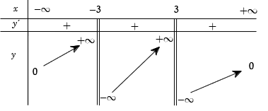 Bài tập Tìm tiệm cận của hàm số trong đề thi Đại học có lời giải (5 dạng)