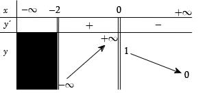 Bài tập Tìm tiệm cận của hàm số trong đề thi Đại học có lời giải (5 dạng)