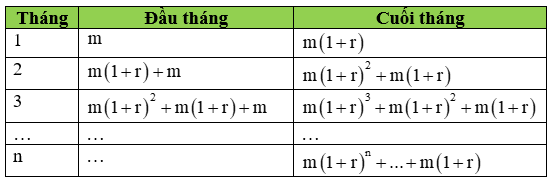 Các dạng bài toán về lãi suất ngân hàng và cách giải