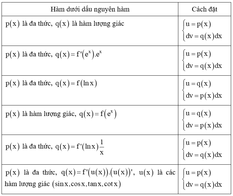Các phương pháp tìm nguyên hàm và cách giải (hay, chi tiết)