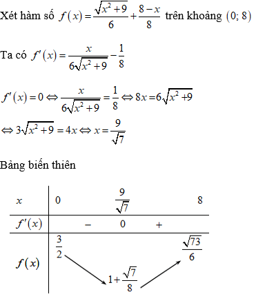 Cách tìm cực trị của hàm chứa căn thức (cực hay, có lời giải)