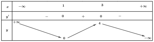 Cách xét tính đơn điệu của hàm đa thức (cực hay, có lời giải)