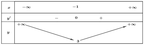 Cách xét tính đơn điệu của hàm đa thức (cực hay, có lời giải)