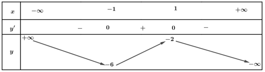 Cách xét tính đơn điệu của hàm đa thức (cực hay, có lời giải)