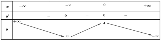 Cách xét tính đơn điệu của hàm đa thức (cực hay, có lời giải)