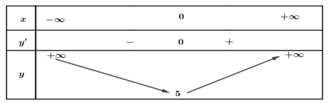 Cách xét tính đơn điệu của hàm đa thức (cực hay, có lời giải)