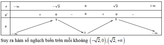 Cách xét tính đơn điệu của hàm đa thức (cực hay, có lời giải)