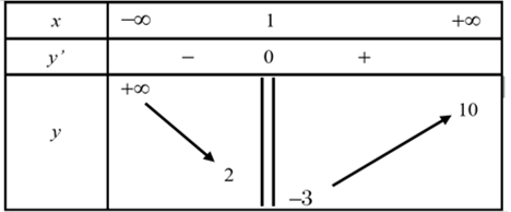 Cho bảng biến thiên tìm đường tiệm cận đứng, tiệm cận ngang (cực hay, có lời giải)