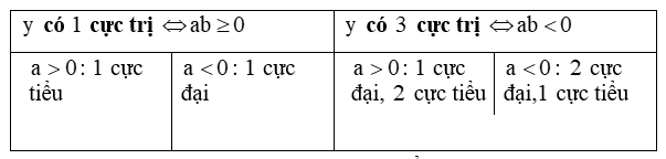 Các dạng bài tập về cực trị của hàm số và cách giải