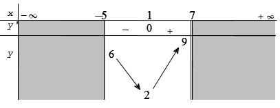 Các dạng bài tập về giá trị lớn nhất, giá trị nhỏ nhất của hàm số và cách giải